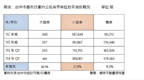 台中新興重劃區土地交易冷 改租作停車場、店面或倉儲