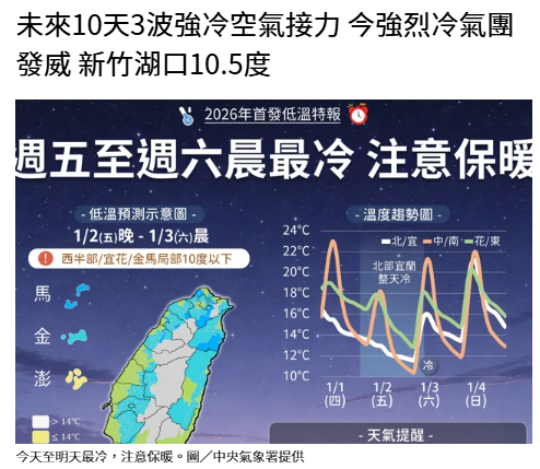 未來10天3波強冷空氣接力 今強烈冷氣團發威 新竹湖口10.5度