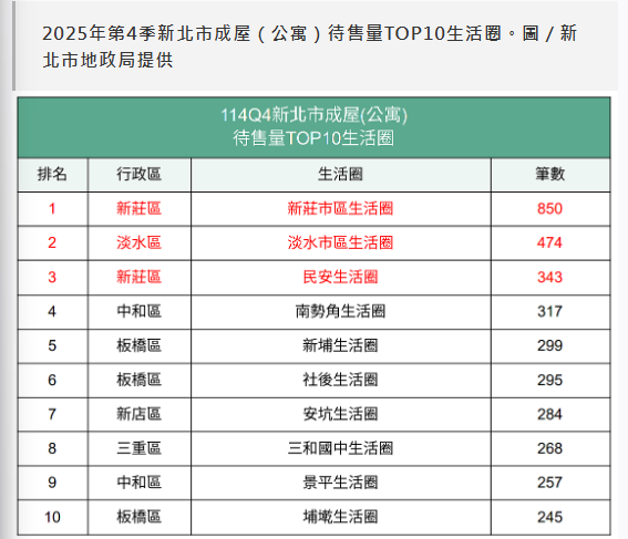 庫存爆量！新北「這10處」預售屋賣壓飆　榜首突破2300筆