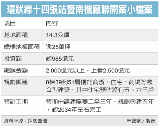 全台最大捷運開發案動了 十四張站暨南...