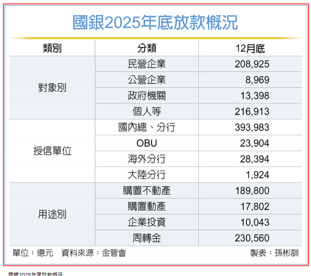 國銀2025年12月總放款 月增3,417億