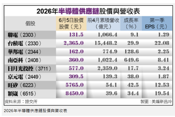 〈財經週報-台股Q3操作策略〉台積電領軍 供應鏈下半年忙到爆