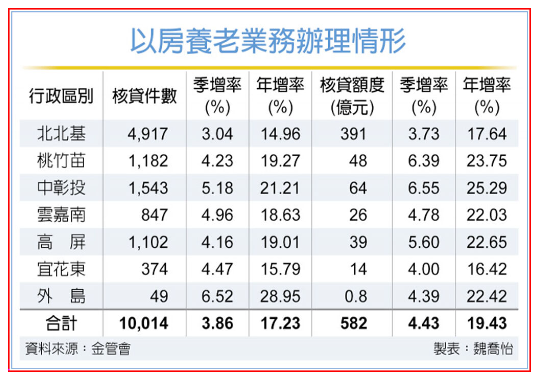 以房養老累積件數 突破萬件 