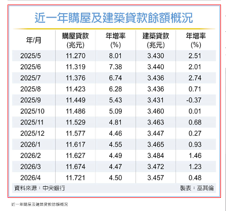 央行：房市軟著陸基調不變