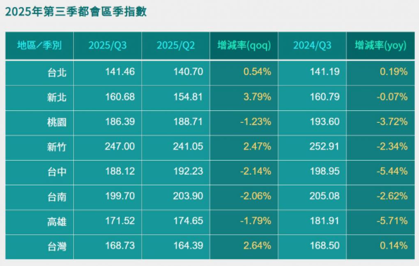 別再等崩盤！專家嘆：台北是大牢房快逃
