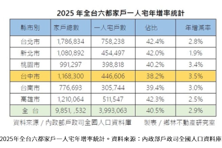 中科另類效應？台中市「一人宅」年增率居六都之冠