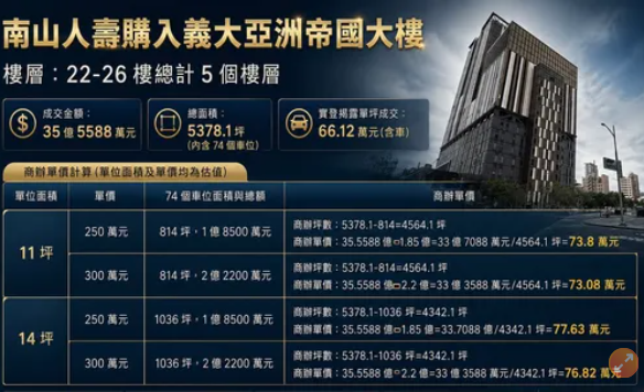 獨家｜實登漏洞揭密！南山逾35億插旗高雄商辦　拆算車位單價驚見7字頭
