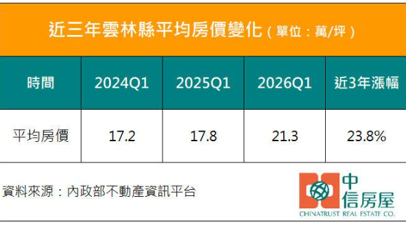 農業大縣變房市黑馬！雲林房價3年暴漲23.8% 斗六、虎尾新案破3字頭