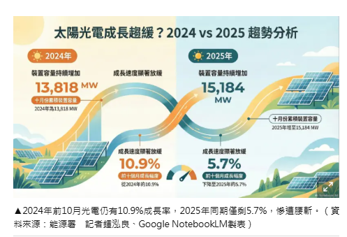 綠能體檢2／光電2024增1成、2025「腰斬」　政府押寶屋頂型