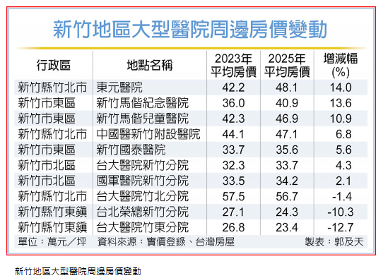 超高齡時代 新竹大型醫院周邊房價揚