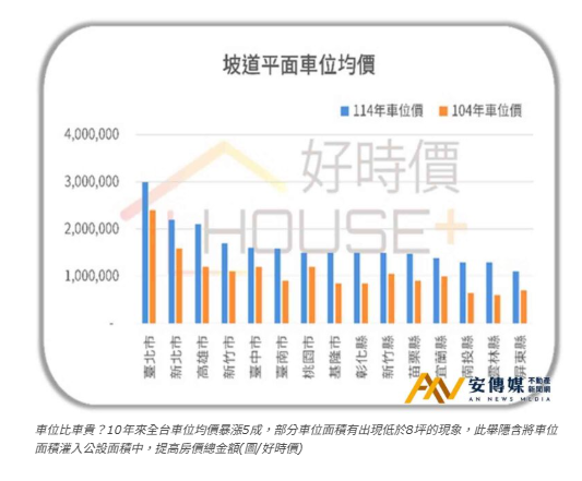  坡平車位權狀若低於8坪，恐有被「灌虛坪」之嫌