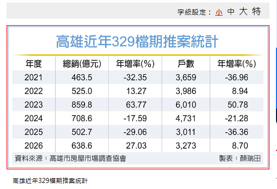高雄329檔期 推案逆勢年增27％