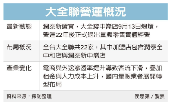  量販零售店退場再添一例 大全聯中崙店開業22年來從未賺過錢 9/13結束營業 