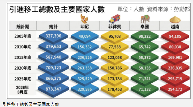 〈財經週報-移工商機〉百萬移工生活商機 蹦出逾千億新藍海