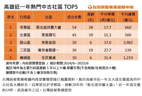  高雄市三大熱門社區出爐 果貿國宅、美術皇居入列 第一名竟評價兩極 