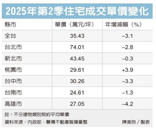 六都中古屋房價倒一片 每坪成交均價下滑3.1% 桃園逆勢上漲3.9%
