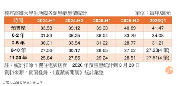 高雄大學新屋3末4初亂鬥　百戶小社區重居住品質建材堪比豪宅