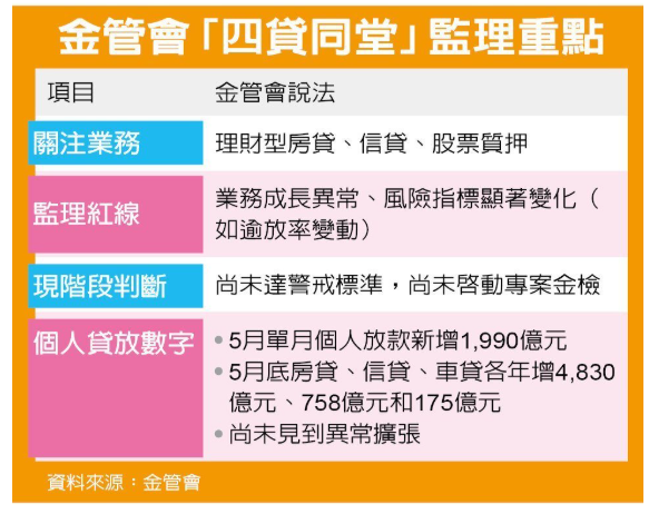  「四貸同堂」金管會畫兩大監理紅線 一旦踩線就可能啟動專案檢查 
