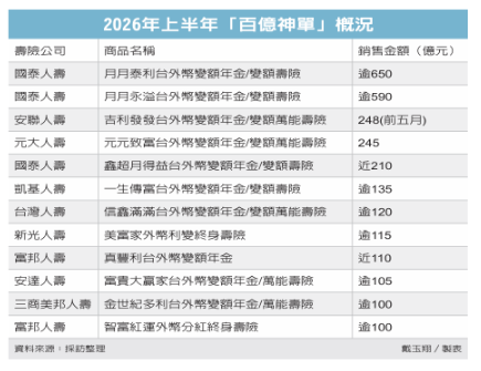 壽險百億神單狂賣2,800億 上半年共12張 投資型占十張