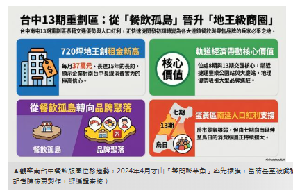 「餐飲孤島」地王角地租出！　燒烤店捧6600萬簽15年長約進駐