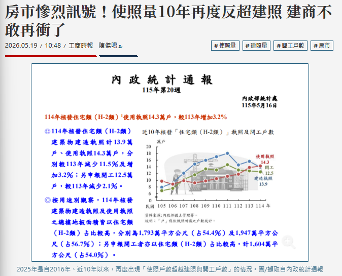 房市慘烈訊號！使照量10年再度反超建照 建商不敢再衝了