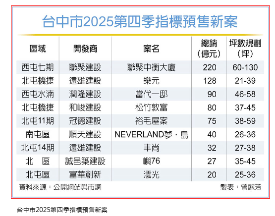  台中今年預售推案 估減25％ 