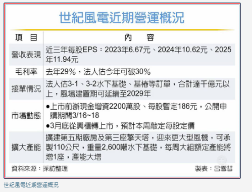 世紀風電：建立自主能源刻不容緩