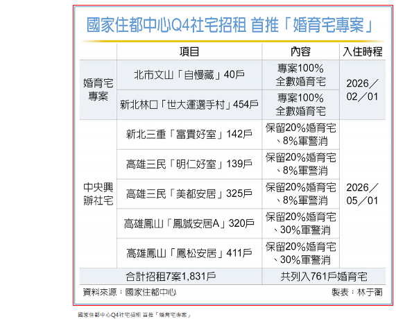住都中心 Q4首推761戶婚育宅
