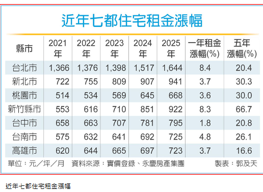 租屋需求暢旺 七都去年租金上漲