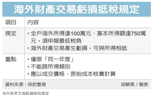 2026報稅／海外投資虧損抵稅三限制 常見錯誤集中在「虧損怎麼扣」