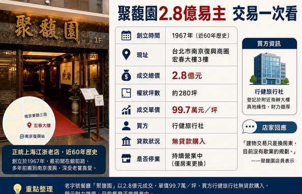 60年經典江浙菜館2.8億賣　旅行社無貸款接手當房東