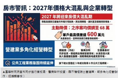  call客退差價！　富華創新旗下在售案「每坪下調最多12萬」 