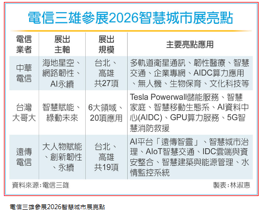 智慧城市展 電信三雄擴大參展
