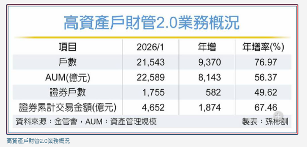 國銀搶客 富豪財管今年拚3兆