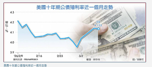 債蛙在哭泣？美債殖利率開飆 債券市場陷近一年最慘單周