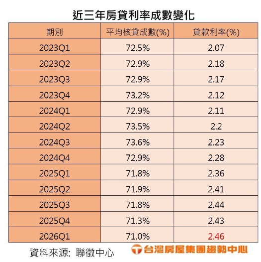  新青安害年輕人更苦了？房貸族較三年前多扛180萬元！ 