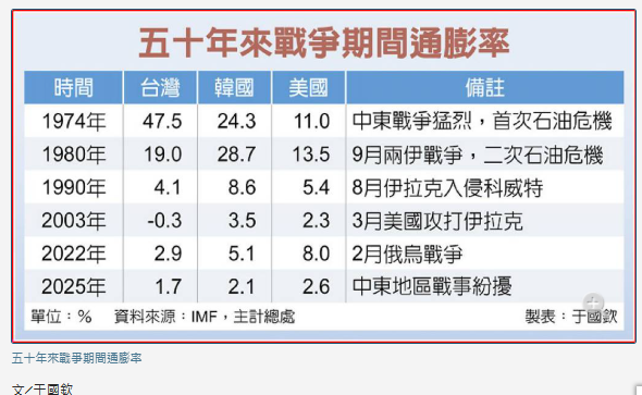戰爭不止 通膨不死