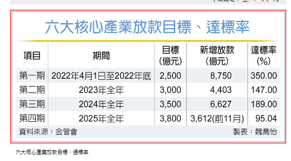 國銀六大核心放款 11月意外大減
