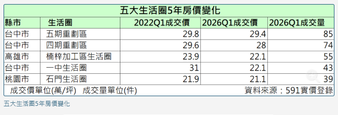  5年漲幅一夕歸零！全台5大生活圈房價打回原形 六都中「它」最慘一次包3區 