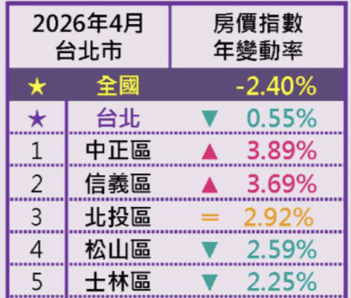  復甦無望？房市驚爆深度調整 台中年摔4.28%跌最深、高雄投資客退潮 