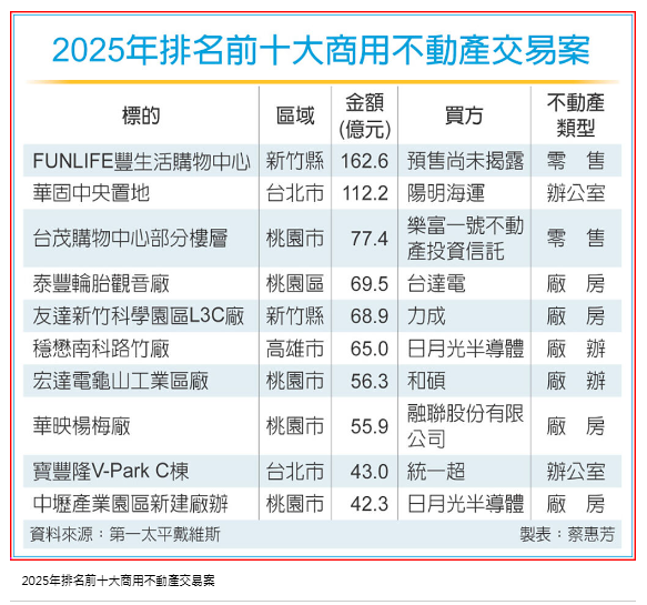 工業地產 躍不動產最大買家