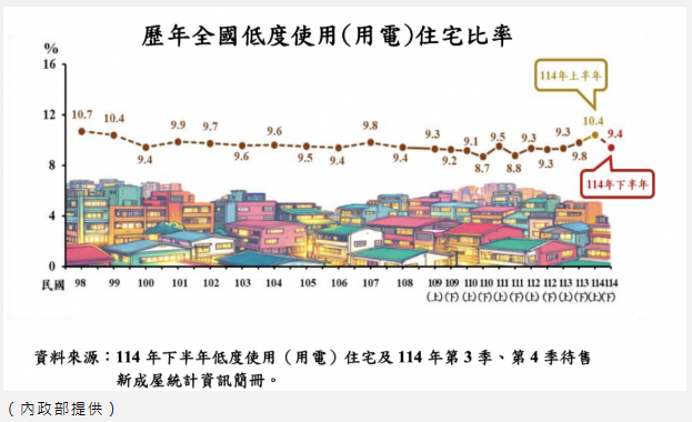 全台空屋跌破90萬宅！「這政策」助攻 閒置住宅「活起來了」