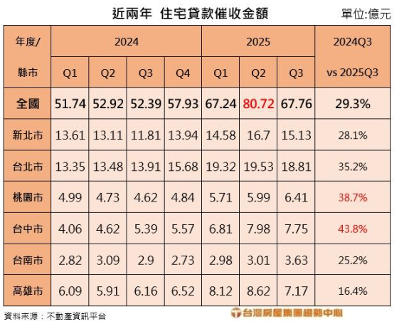 房市法拍潮警報大響！全台「房貸催收」...