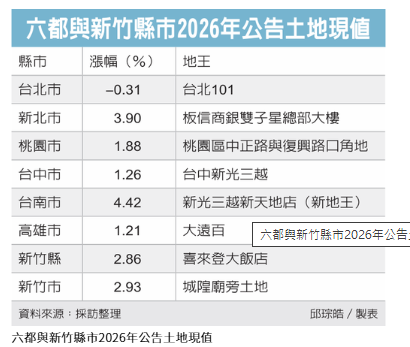 六都土地現值 台南漲最多