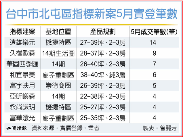 北屯房市分化 品牌建商吃香