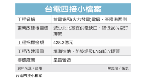 皇昌勇奪台電四接標案 在建工程案量挑戰2,000億元