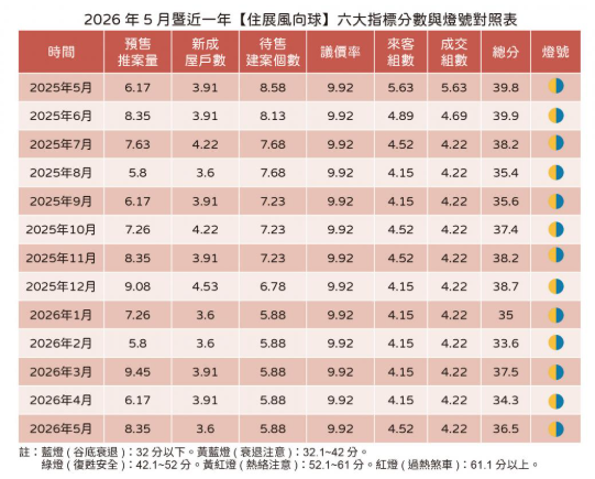 看房人潮增、成交竟掛蛋？5月房市怪象 回溫全等央行「臨門一腳」