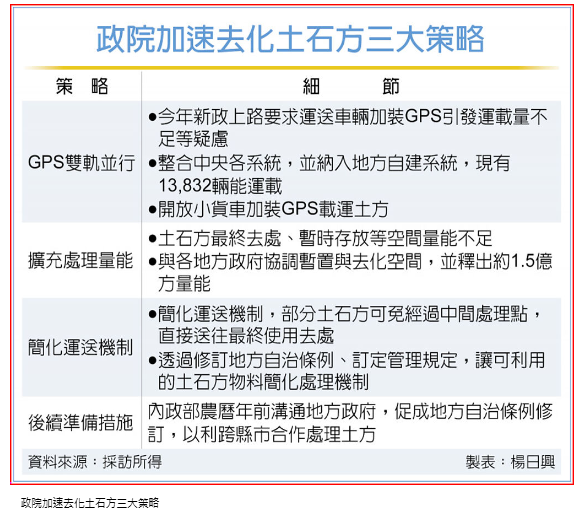  政院推三策略 解土石方之亂 