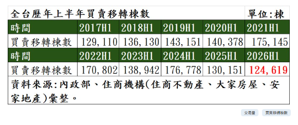 房市買氣再重挫！全台H1交易量寫10年新低 全年面臨26萬棟保衛戰