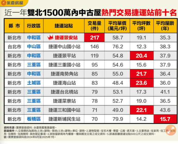 雙北1500萬買捷運宅　景安站交易量大海山站坪數多